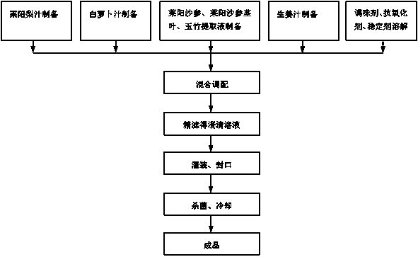 Laiyang pear health-care beverage and preparation method thereof