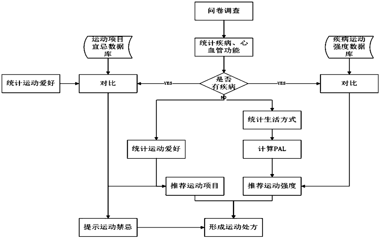 Personalized health management method and system