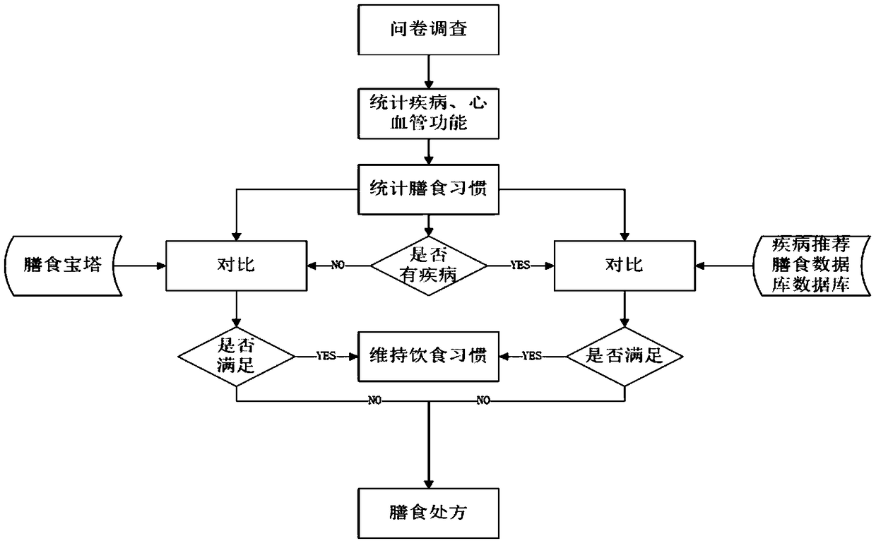 Personalized health management method and system