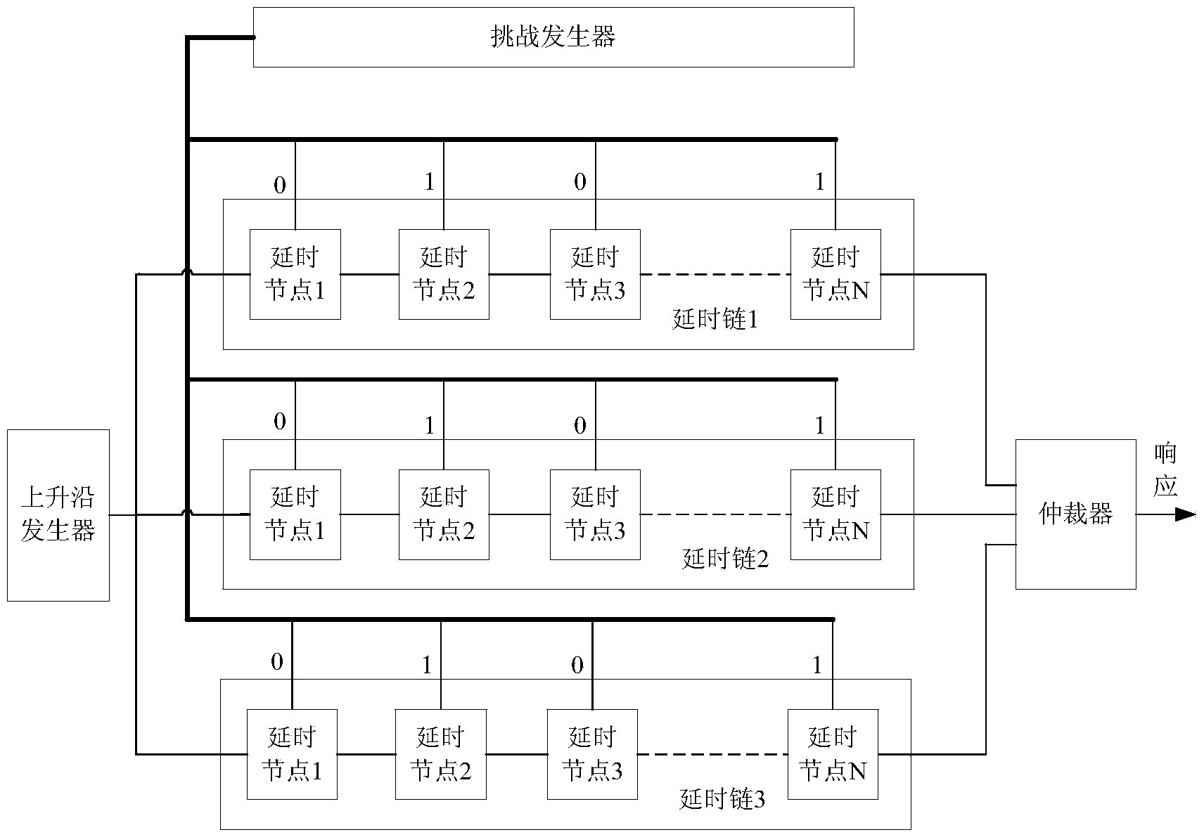 Physical non-cloneable functional circuit structure based on three delay chains