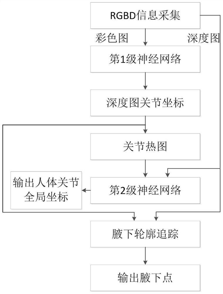 A human body posture visual recognition method for moving and carrying nursing robots