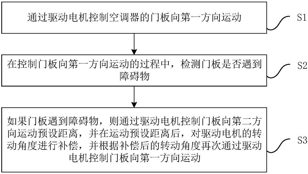 Air conditioner and air conditioner door plank control method and device