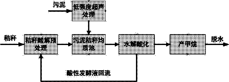 Method for mixed fermentation of sludge disintegrated by low-strength ultrasonic wave and crop straws pretreated by fermentation broth and application of the method