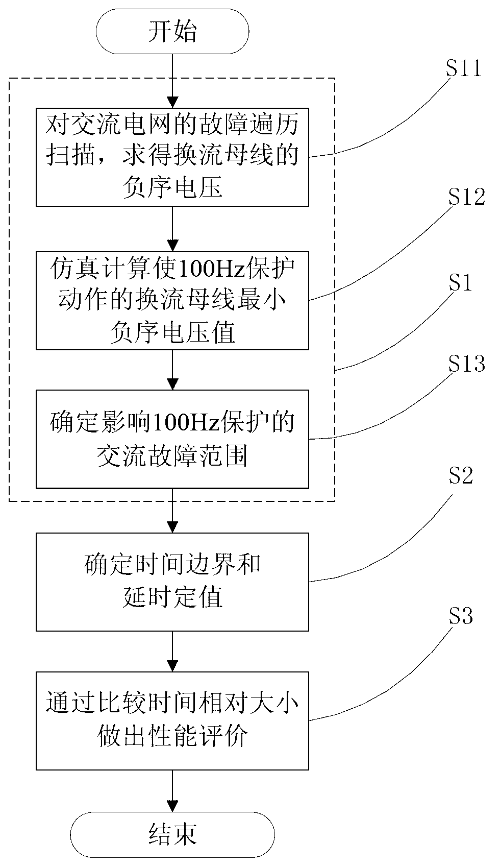 Performance evaluating method and system for high-voltage direct-current (DC) power transmission system 100Hz protection