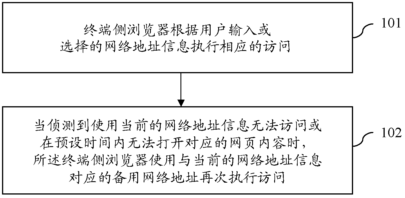 Method and system for browser access control