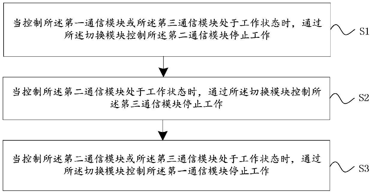 Communication mode switching method of communication equipment and communication equipment