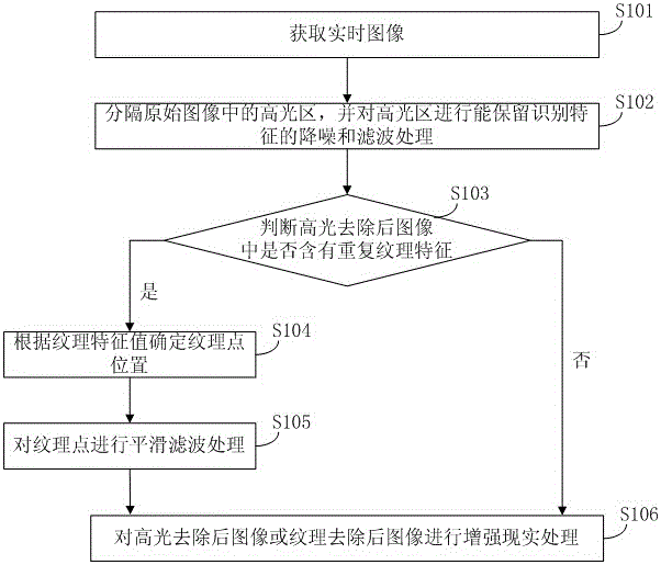 Augmented reality method for elimination of highlight and repeated texture, and creep pad application