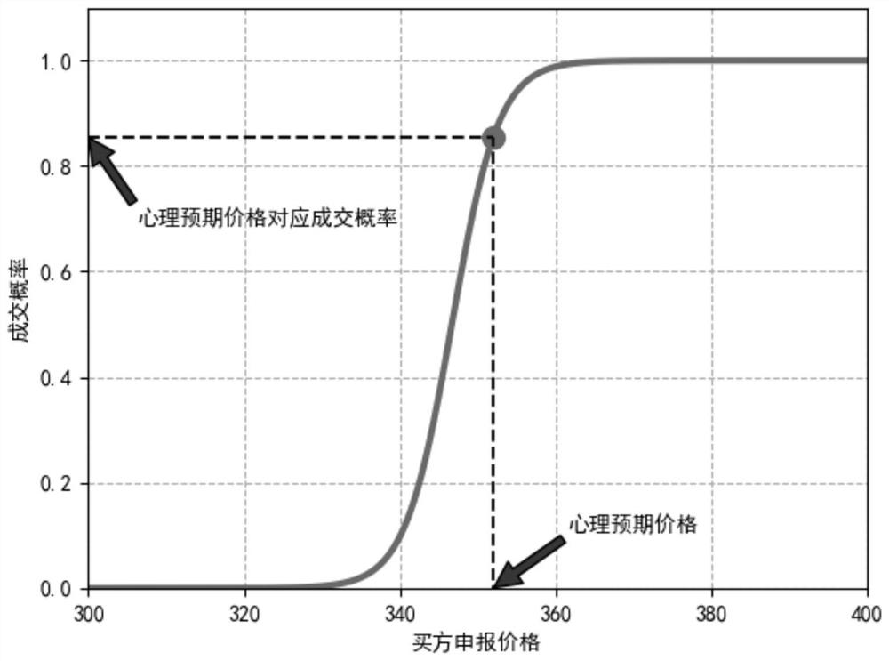 Daily rolling matchmaking transaction auxiliary decision-making method and system based on psychological anticipated price