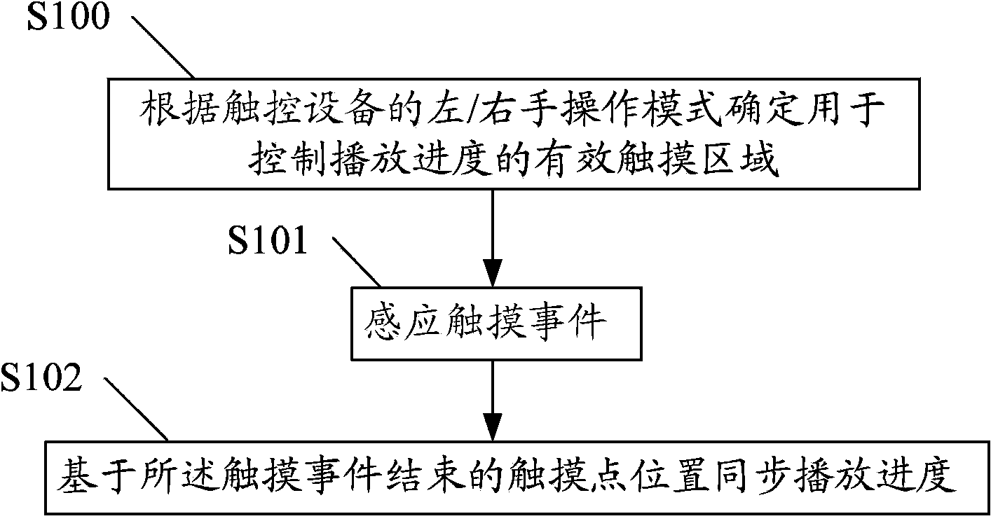 Method and device capable of controlling playing progress on touch control equipment and touch control equipment