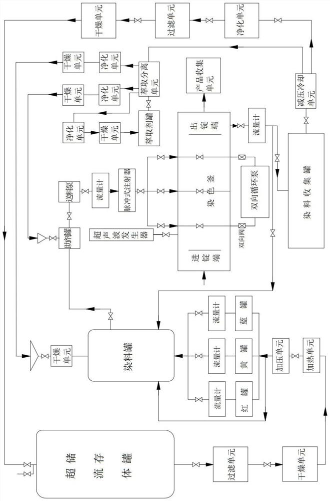 Pulse type supercritical fluid printing and dyeing process and device