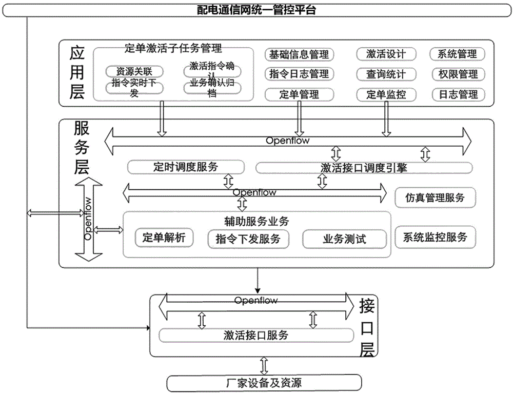 Unified management and control platform for power distribution communication networks