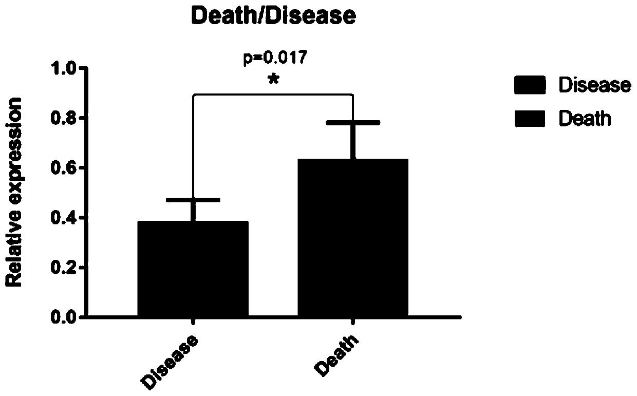 Application of miR-584-5p as biomarker for acute respiratory distress syndrome