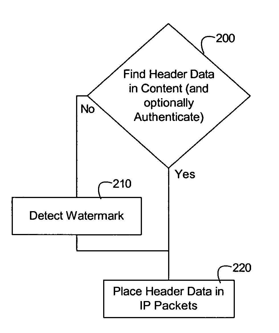 Method and apparatus for content identification/control