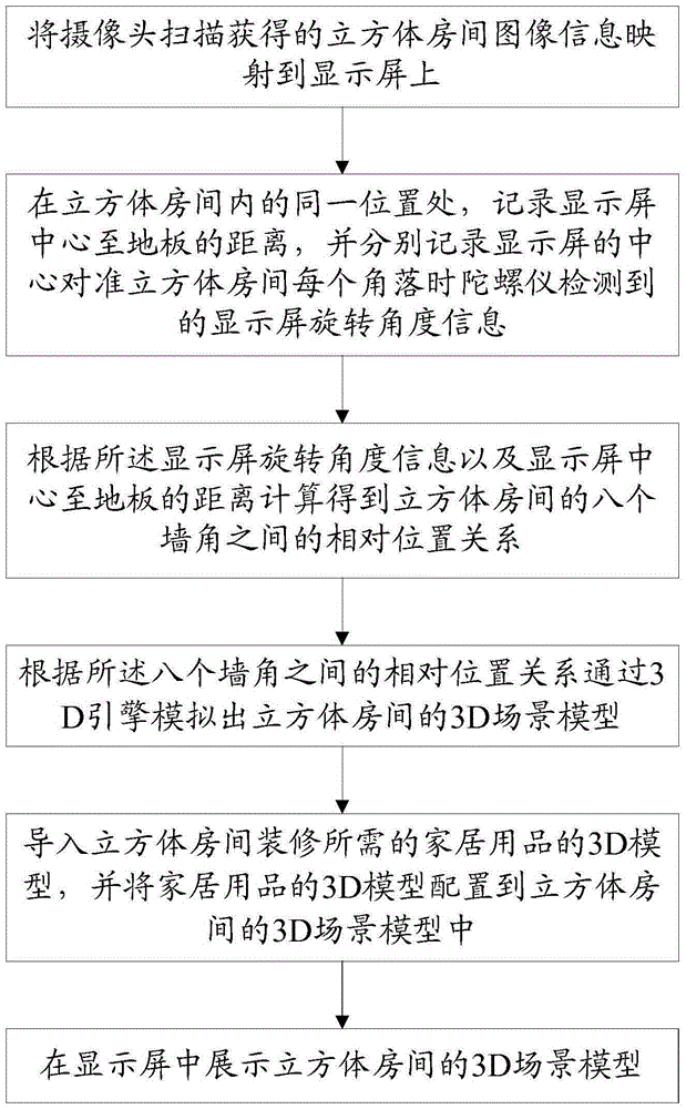 Decoration effect displaying method and system of cubic room