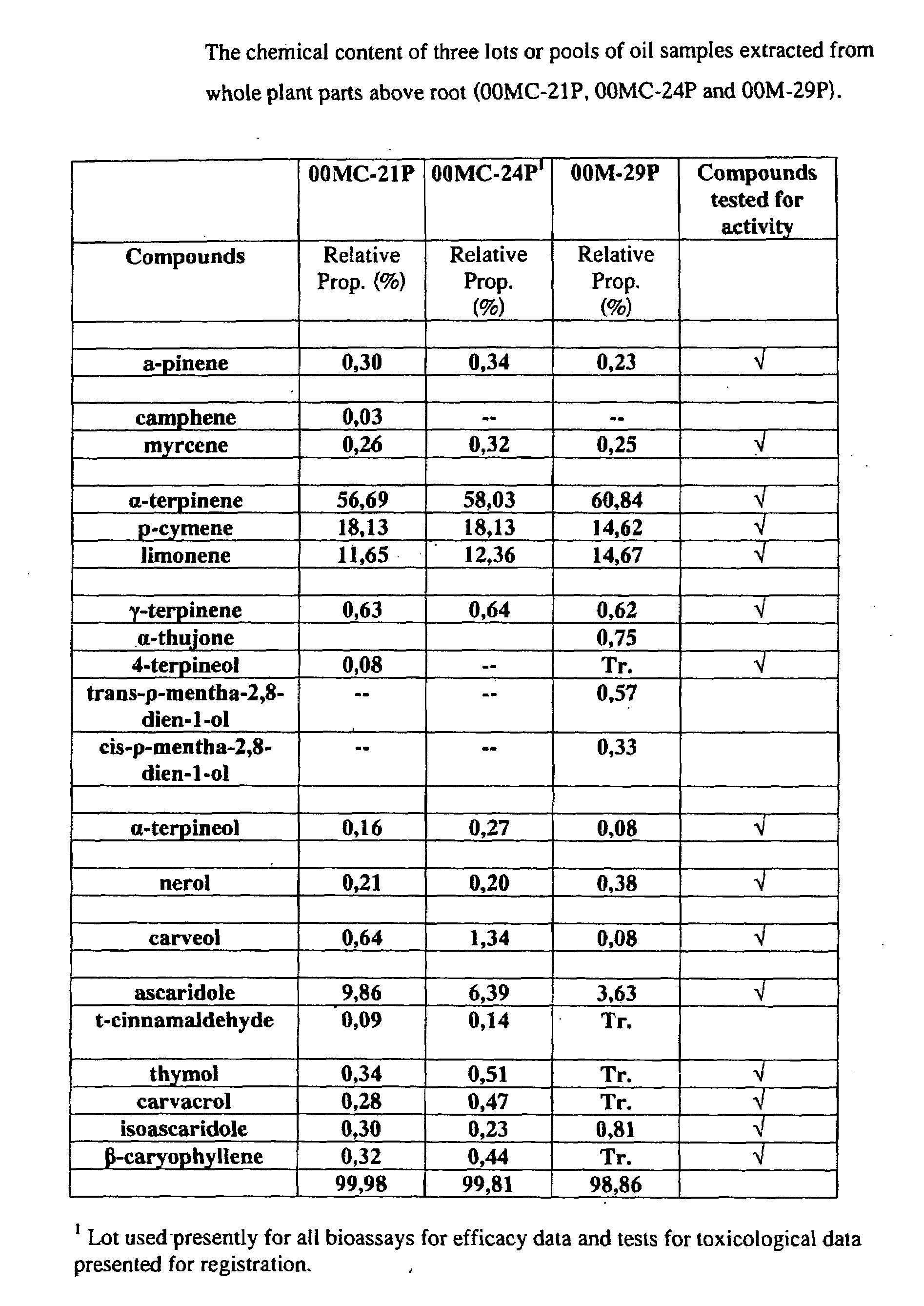 Extracts derived from chenopodium plants and uses thereof