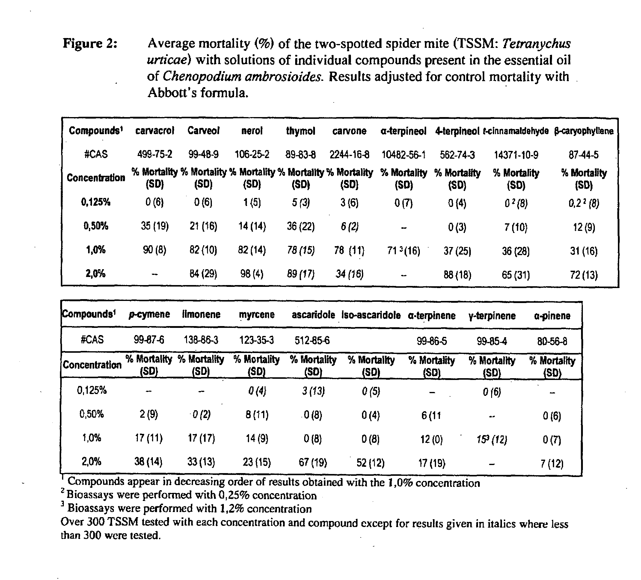 Extracts derived from chenopodium plants and uses thereof