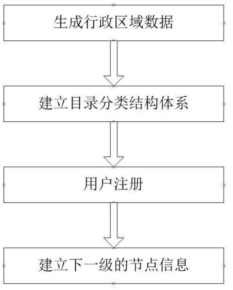 Method for quickly forming directory classification based on administrative region relationships