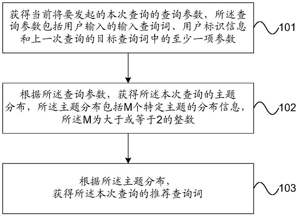 Query term recommending method and device