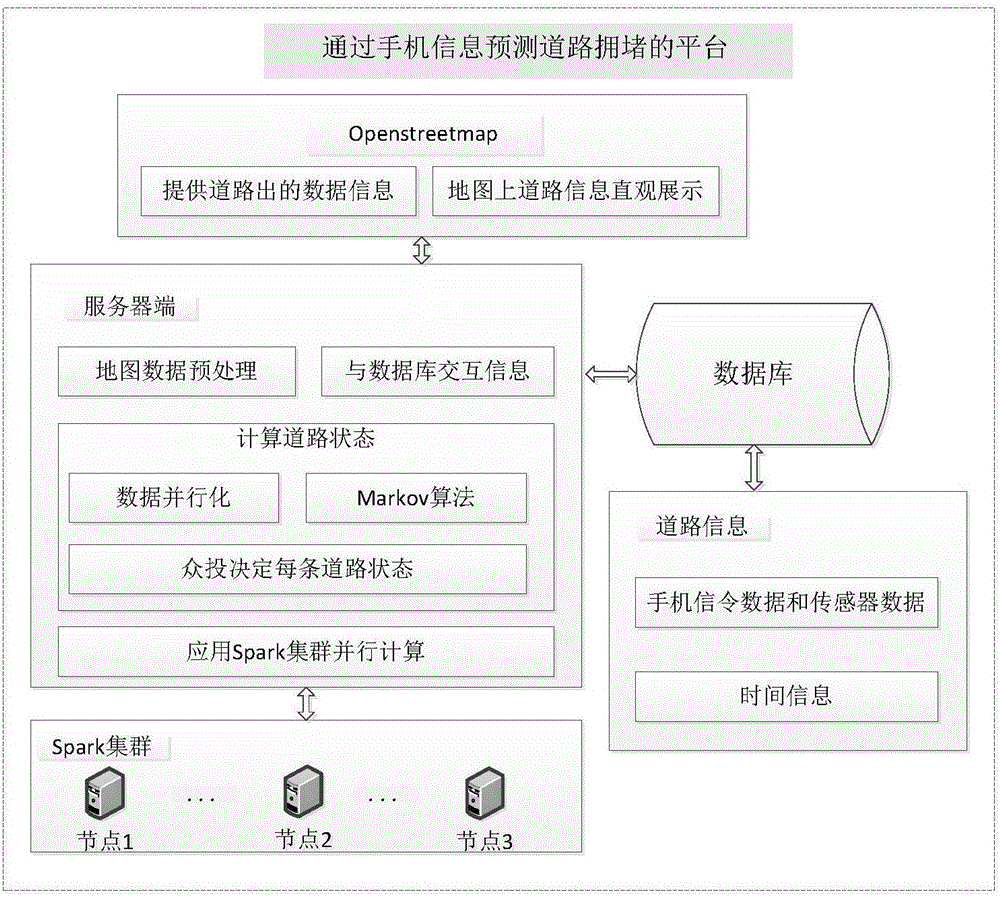 Method for predicating road jam through mobile phone information