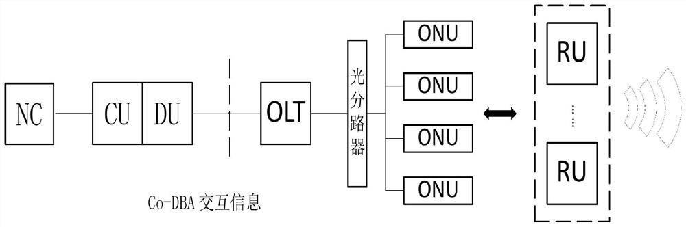 A method and system for co-dba compatible with different delay requirements