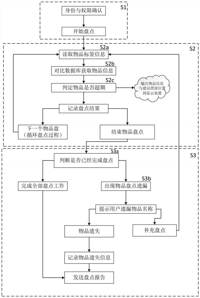 Medical article inventory method and inventory system based on RFID