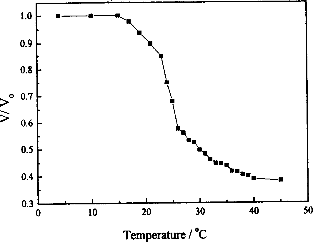 Multiple step method for preparing intelligence type degradable macromolecular microgel