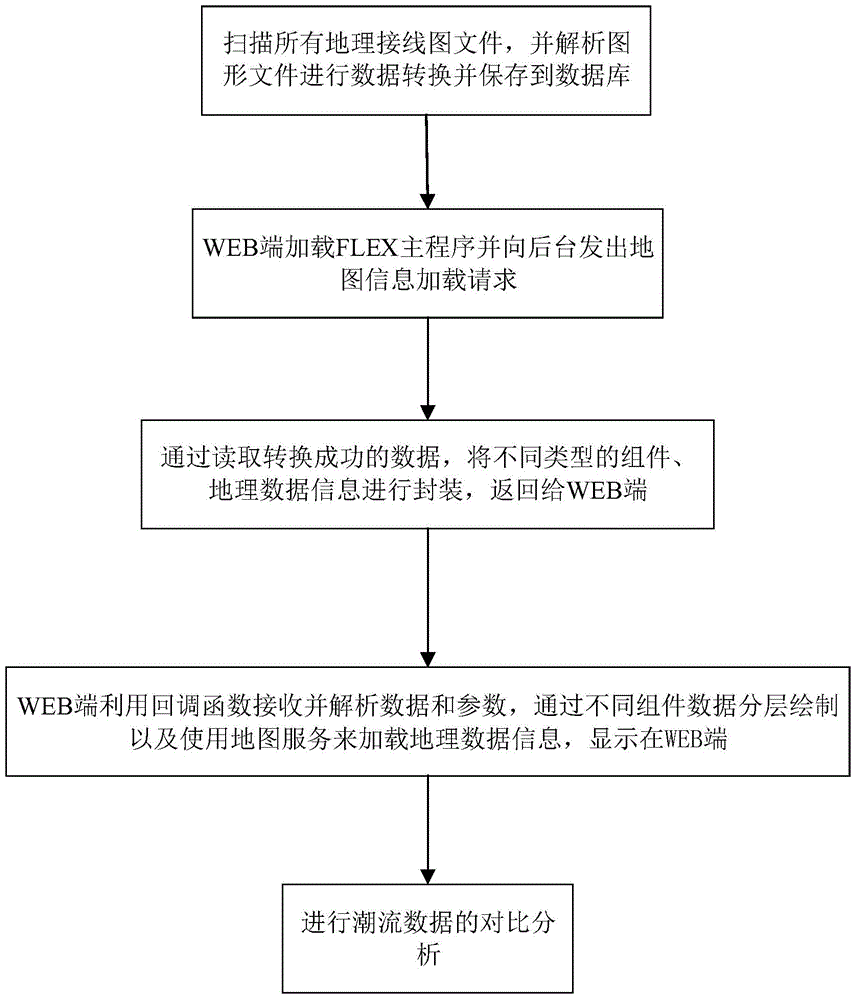 Power grid tide data comparison and analysis graphic display method