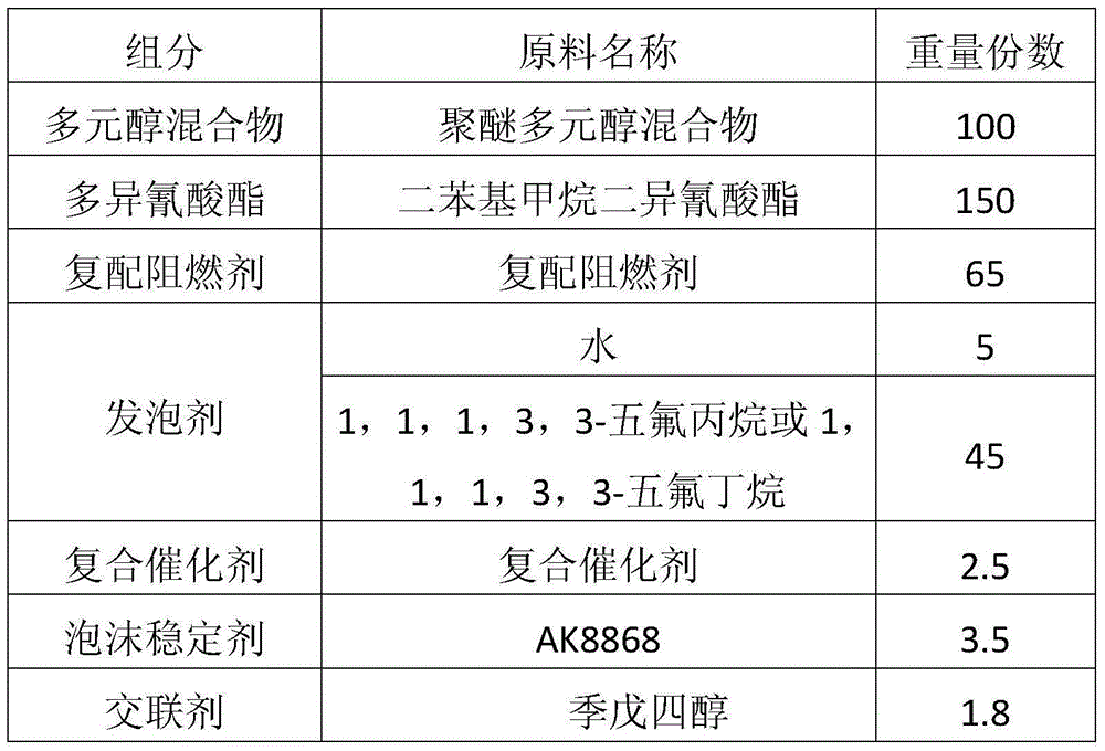 A kind of halogen-free flame-retardant rigid polyurethane foam and its preparation method