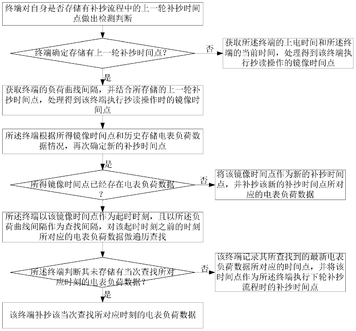 Electric energy meter data supplementary reading method based on mirror image method