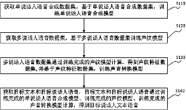 Voice cloning method and device based on single-speaker speech synthesis data set