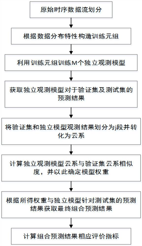 Transformer state parameter combination prediction method based on cloud system similarity weight distribution