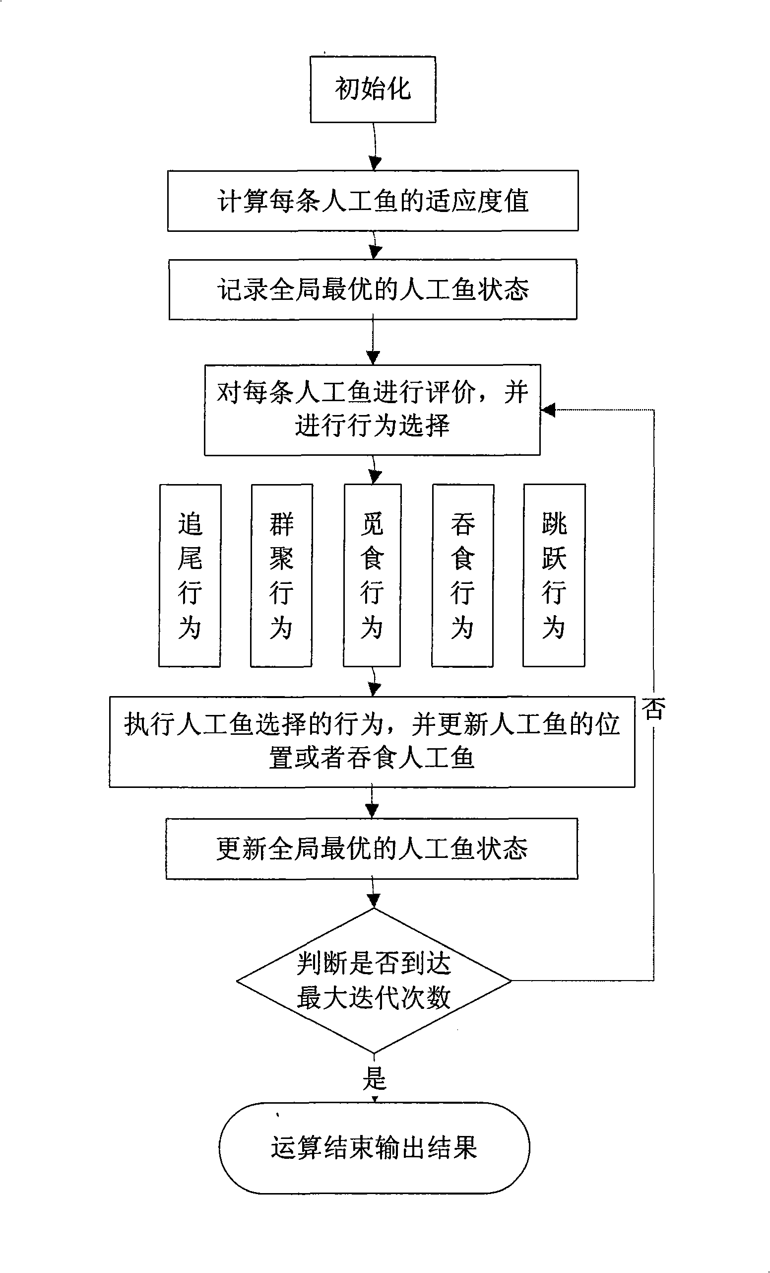 Artificial fish-swarm algorithm based on overall information