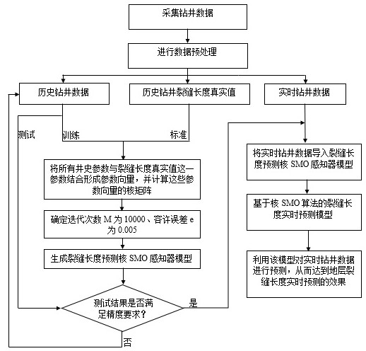 A Real-time Prediction Method of Formation Fracture Length Based on Kernel SMO Algorithm