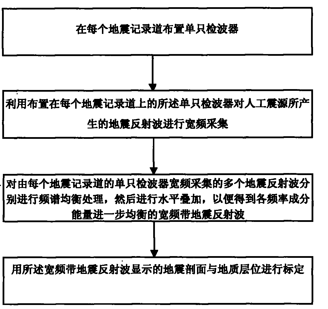 Wide band seismic exploration method