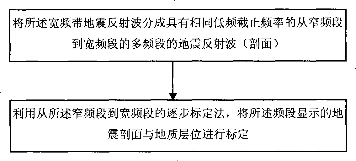 Wide band seismic exploration method