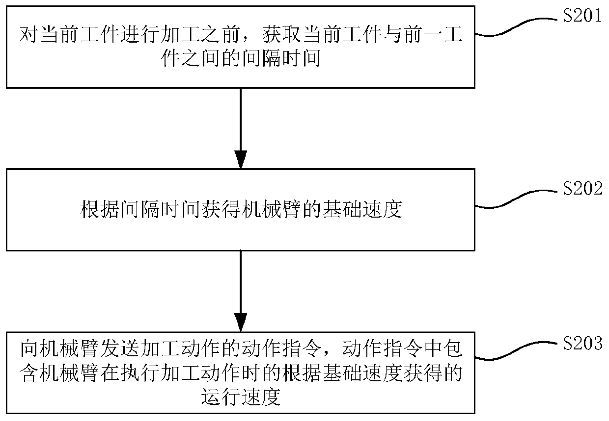 Mechanical arm speed regulation method, system and device and medium