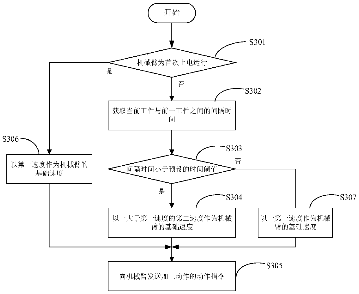 Mechanical arm speed regulation method, system and device and medium