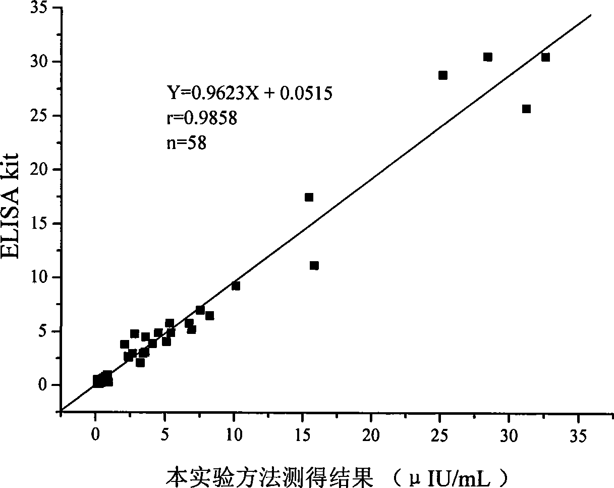 Thyrotropin chemiluminescence immune analysis determination reagent kit and preparing method thereof