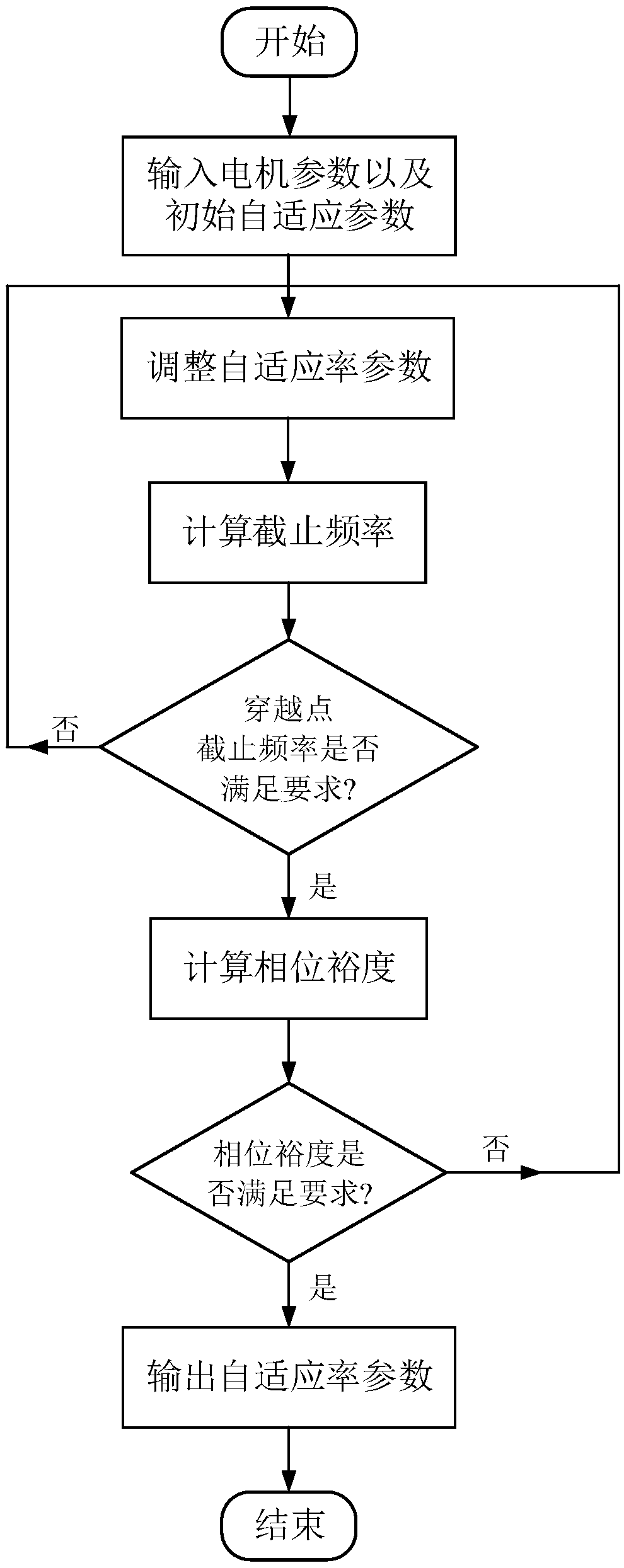 Adaptive rate parameter setting method of model reference adaptive algorithm