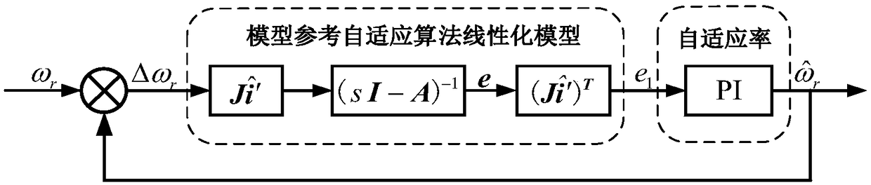 Adaptive rate parameter setting method of model reference adaptive algorithm