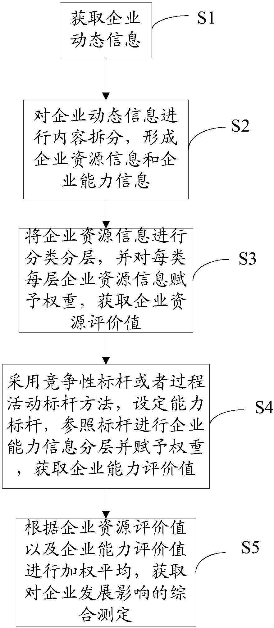 Method and system for calculating influence of enterprise characteristics on enterprise development