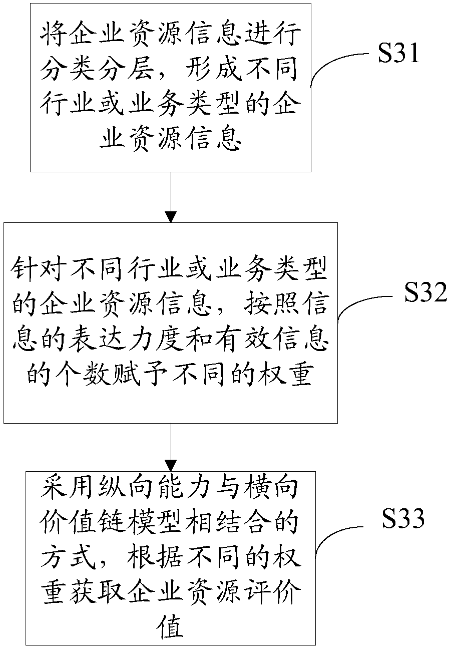 Method and system for calculating influence of enterprise characteristics on enterprise development