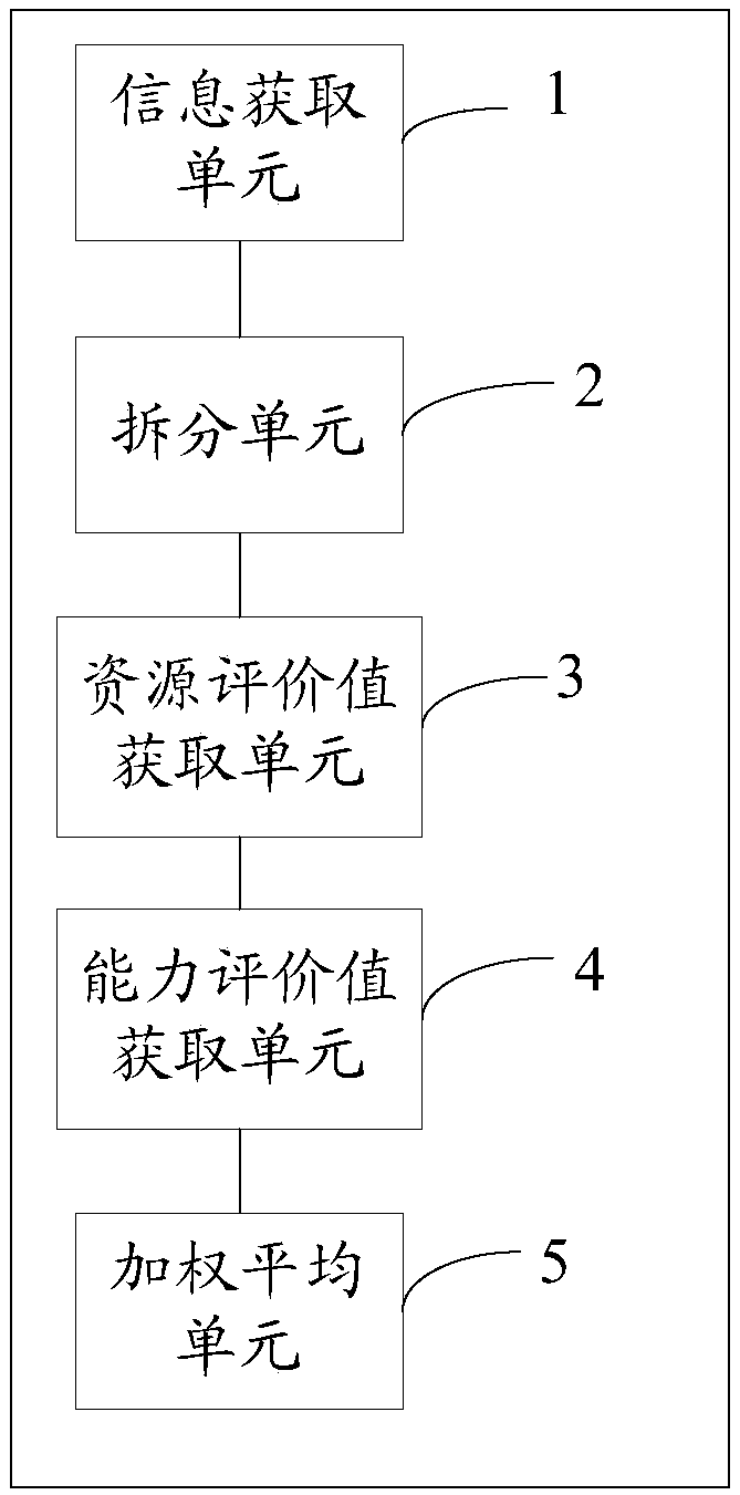 Method and system for calculating influence of enterprise characteristics on enterprise development