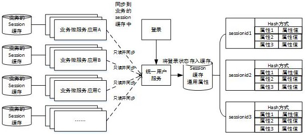 A distributed session processing system and method based on microservice architecture