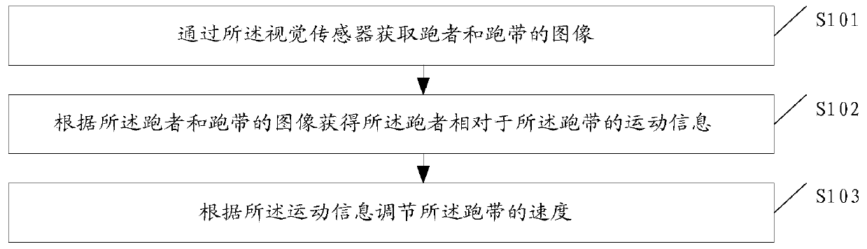 Control method and device of intelligent treadmill