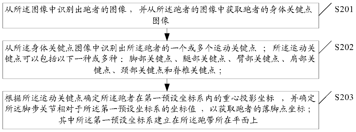 Control method and device of intelligent treadmill