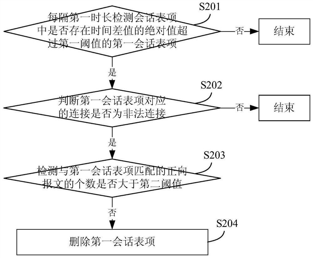 A session entry processing method, device, firewall device, and storage medium