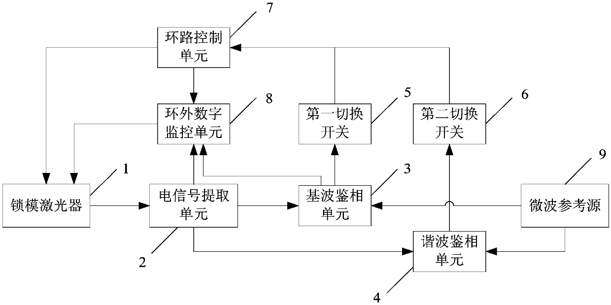 Laser phase lock device and method