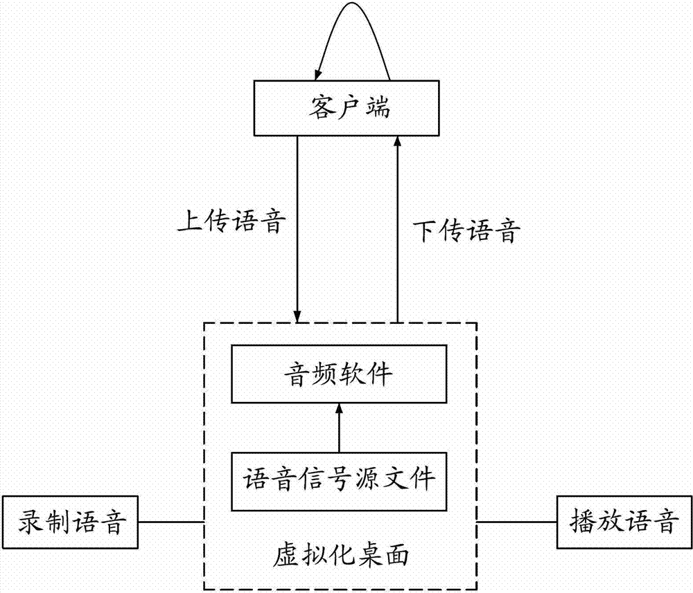 Voice time-delay test method based on virtualization desktop environment