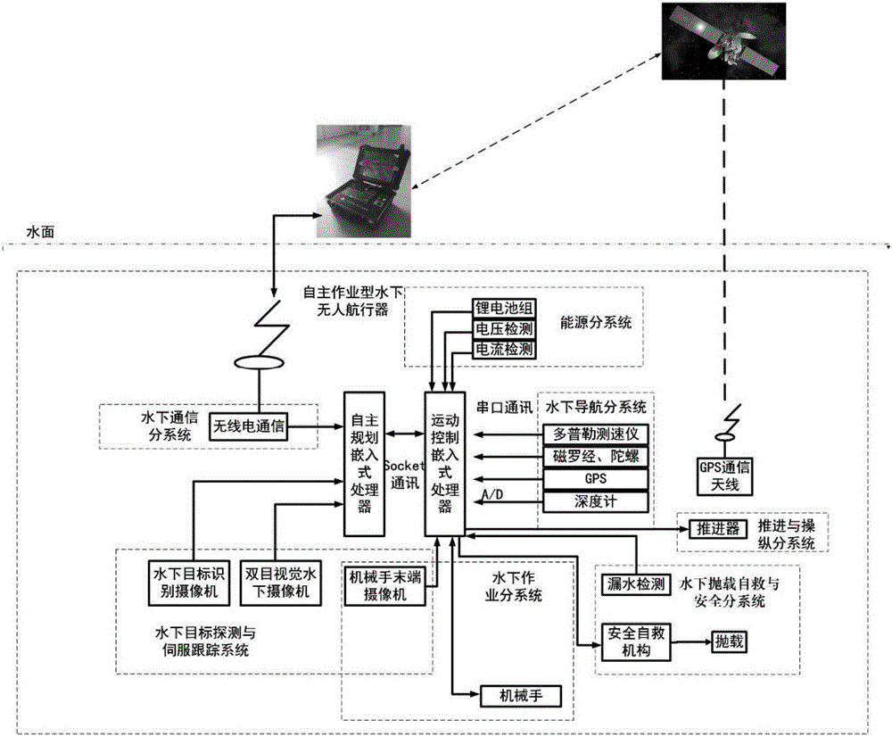 Manipulator-boat coordination control method of underwater unmanned vehicle and manipulator system